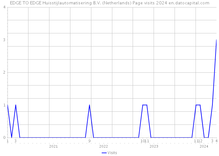 EDGE TO EDGE Huisstijlautomatisering B.V. (Netherlands) Page visits 2024 