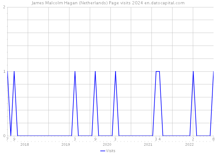 James Malcolm Hagan (Netherlands) Page visits 2024 