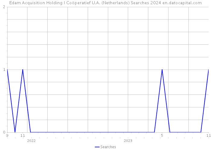 Edam Acquisition Holding I Coöperatief U.A. (Netherlands) Searches 2024 