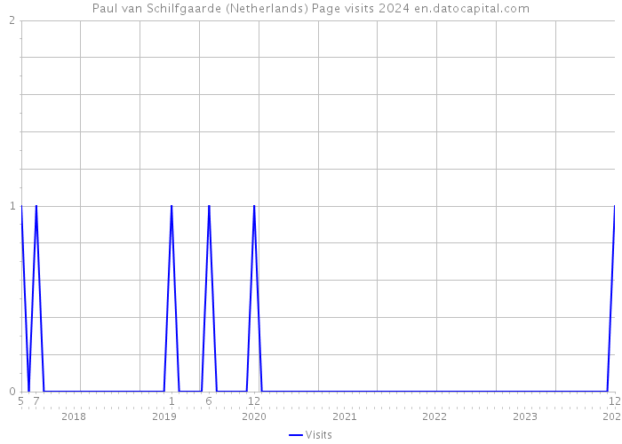 Paul van Schilfgaarde (Netherlands) Page visits 2024 