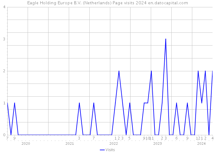 Eagle Holding Europe B.V. (Netherlands) Page visits 2024 