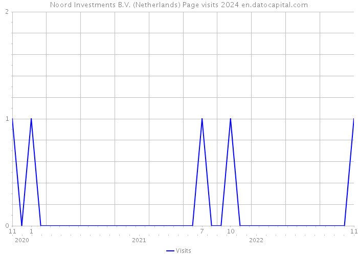 Noord Investments B.V. (Netherlands) Page visits 2024 