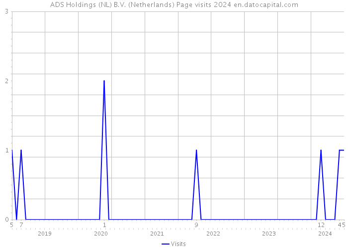 ADS Holdings (NL) B.V. (Netherlands) Page visits 2024 