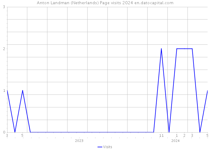 Anton Landman (Netherlands) Page visits 2024 