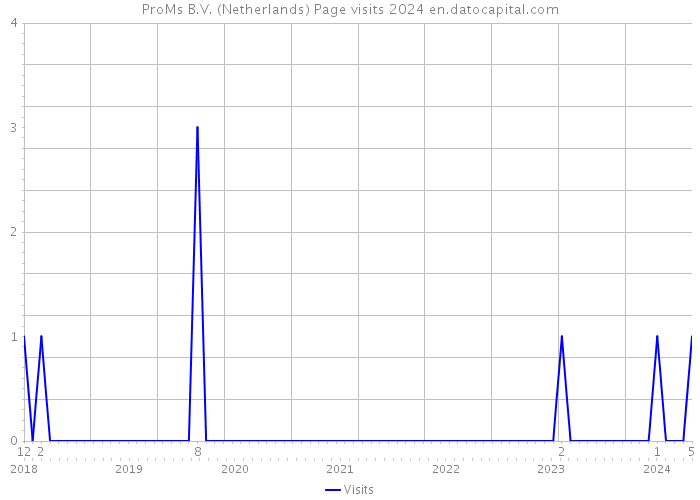 ProMs B.V. (Netherlands) Page visits 2024 