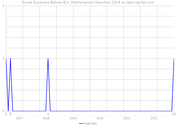 Excite Expertise Beheer B.V. (Netherlands) Searches 2024 