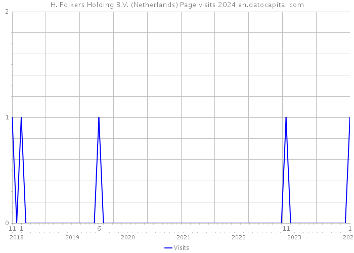 H. Folkers Holding B.V. (Netherlands) Page visits 2024 