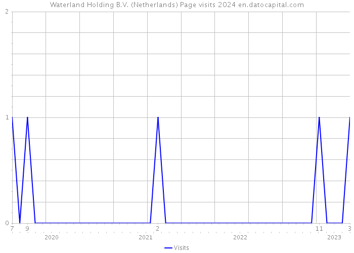 Waterland Holding B.V. (Netherlands) Page visits 2024 