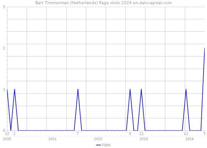 Bart Timmerman (Netherlands) Page visits 2024 
