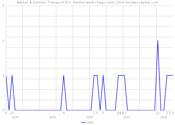 Bakker & Schilder Transport B.V. (Netherlands) Page visits 2024 