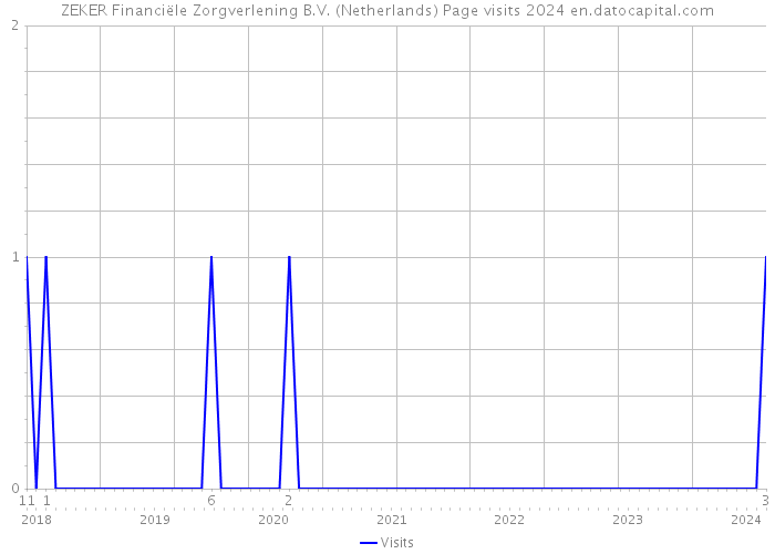 ZEKER Financiële Zorgverlening B.V. (Netherlands) Page visits 2024 