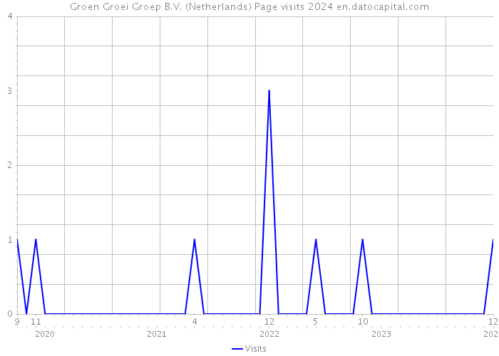 Groen Groei Groep B.V. (Netherlands) Page visits 2024 