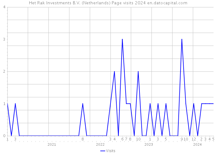 Het Rak Investments B.V. (Netherlands) Page visits 2024 