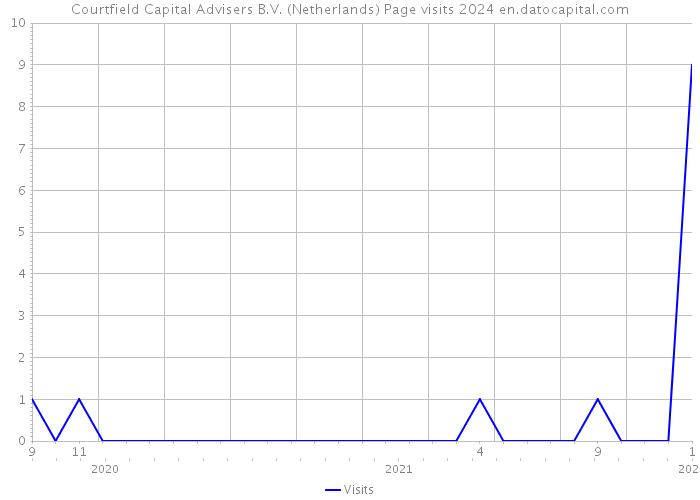 Courtfield Capital Advisers B.V. (Netherlands) Page visits 2024 