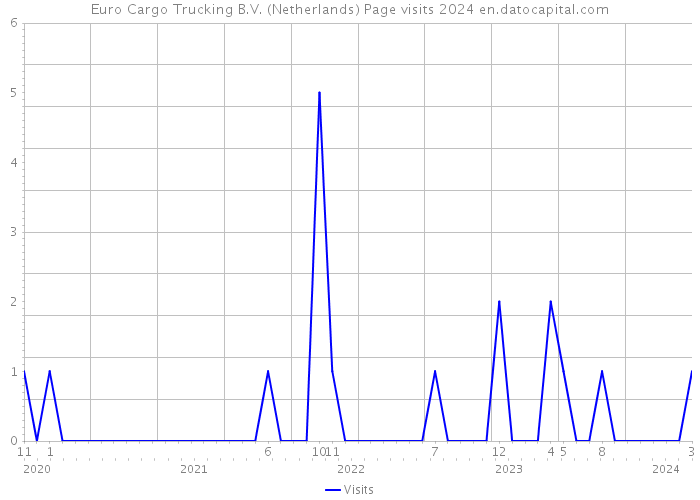 Euro Cargo Trucking B.V. (Netherlands) Page visits 2024 