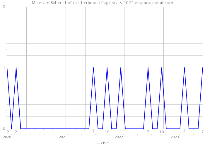 Mike van Schenkhof (Netherlands) Page visits 2024 