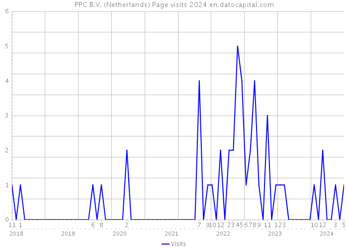PPC B.V. (Netherlands) Page visits 2024 