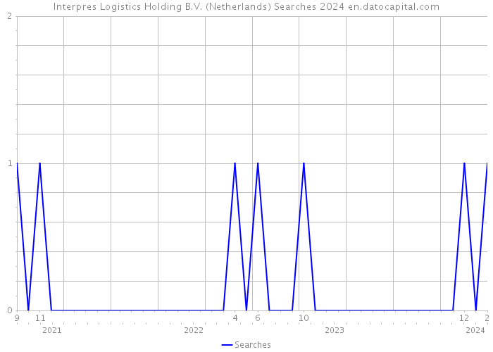 Interpres Logistics Holding B.V. (Netherlands) Searches 2024 