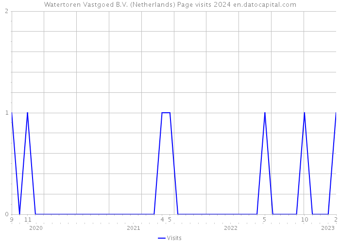 Watertoren Vastgoed B.V. (Netherlands) Page visits 2024 