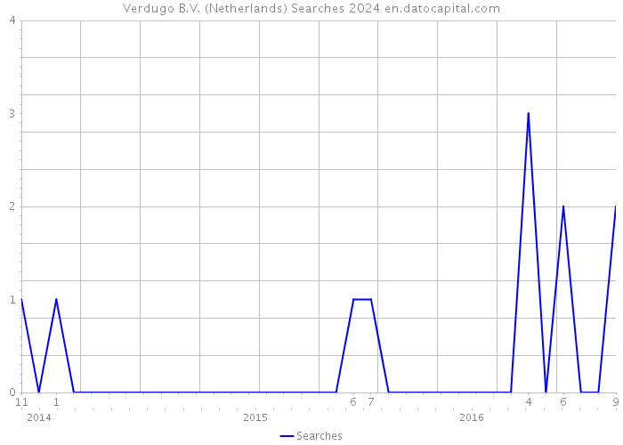 Verdugo B.V. (Netherlands) Searches 2024 