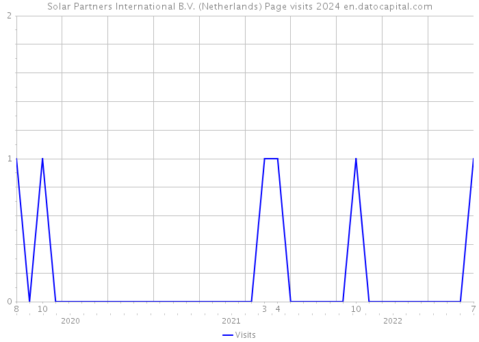 Solar Partners International B.V. (Netherlands) Page visits 2024 