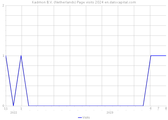 Kadmon B.V. (Netherlands) Page visits 2024 