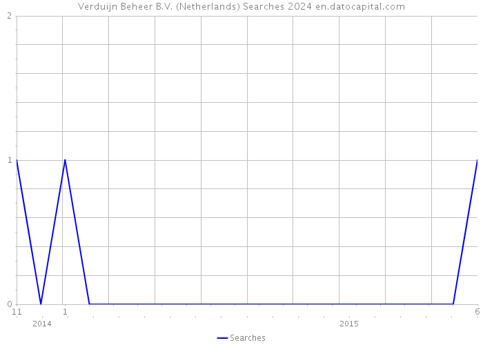 Verduijn Beheer B.V. (Netherlands) Searches 2024 