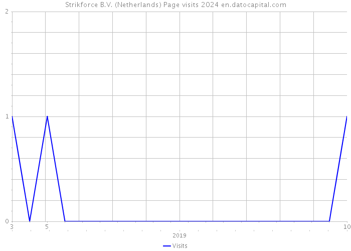 Strikforce B.V. (Netherlands) Page visits 2024 