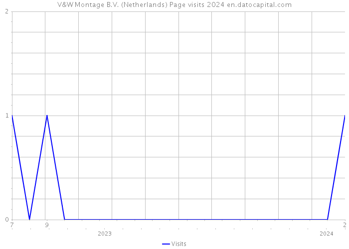 V&W Montage B.V. (Netherlands) Page visits 2024 