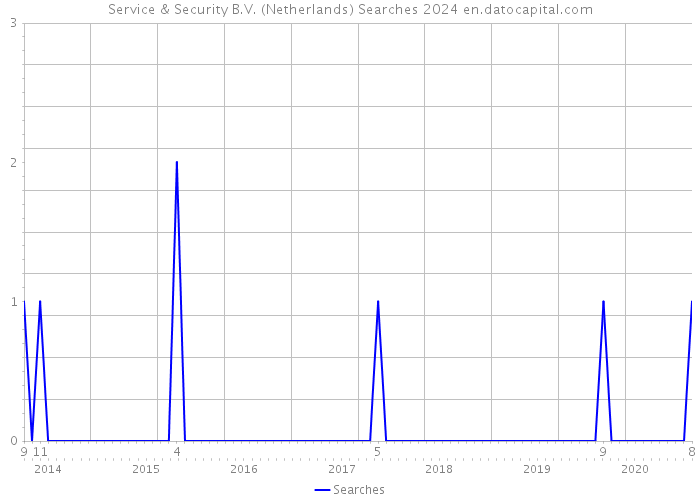 Service & Security B.V. (Netherlands) Searches 2024 