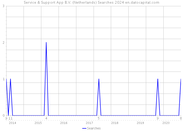 Service & Support App B.V. (Netherlands) Searches 2024 