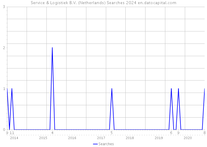 Service & Logistiek B.V. (Netherlands) Searches 2024 