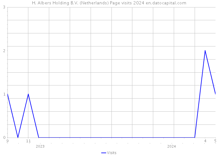 H. Albers Holding B.V. (Netherlands) Page visits 2024 