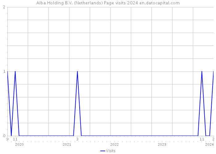 Alba Holding B.V. (Netherlands) Page visits 2024 