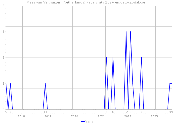 Maas van Velthuizen (Netherlands) Page visits 2024 