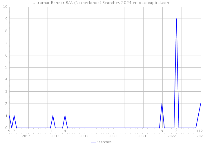 Ultramar Beheer B.V. (Netherlands) Searches 2024 