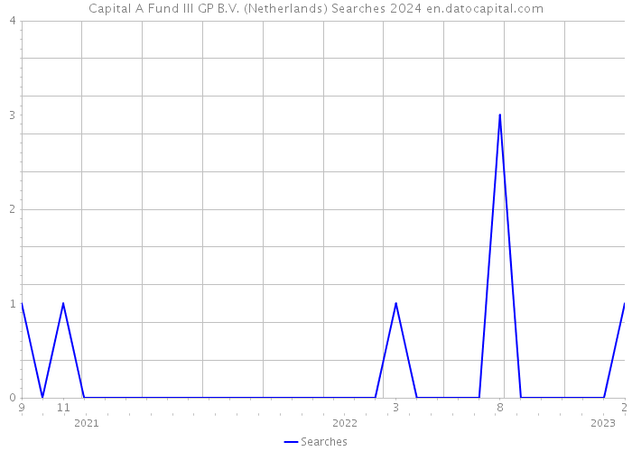 Capital A Fund III GP B.V. (Netherlands) Searches 2024 