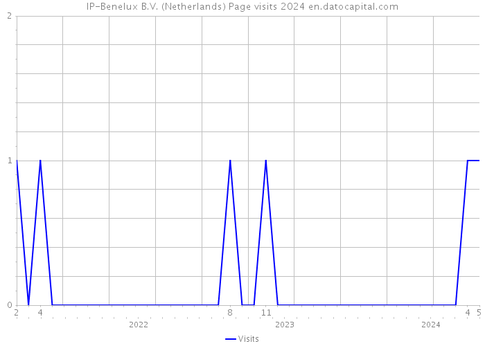 IP-Benelux B.V. (Netherlands) Page visits 2024 