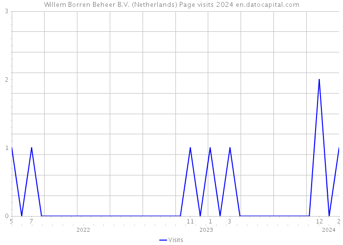 Willem Borren Beheer B.V. (Netherlands) Page visits 2024 