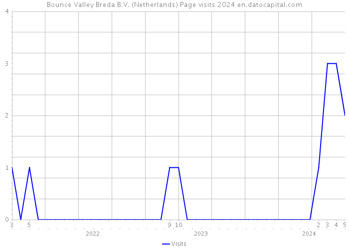 Bounce Valley Breda B.V. (Netherlands) Page visits 2024 