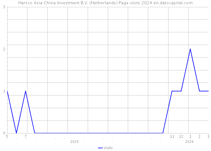 Harsco Asia China Investment B.V. (Netherlands) Page visits 2024 