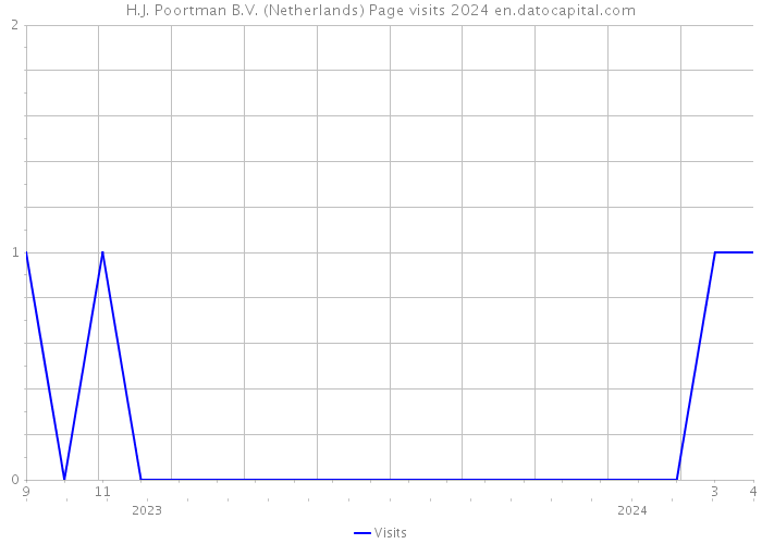H.J. Poortman B.V. (Netherlands) Page visits 2024 
