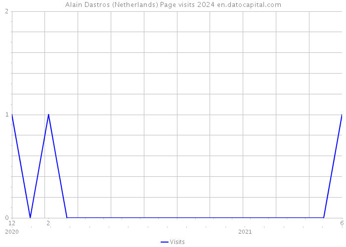 Alain Dastros (Netherlands) Page visits 2024 