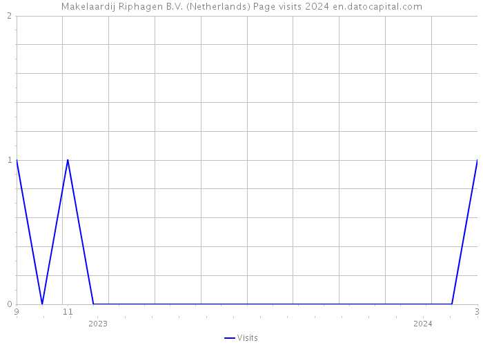 Makelaardij Riphagen B.V. (Netherlands) Page visits 2024 