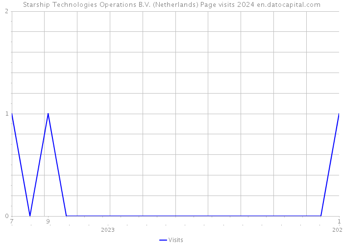 Starship Technologies Operations B.V. (Netherlands) Page visits 2024 