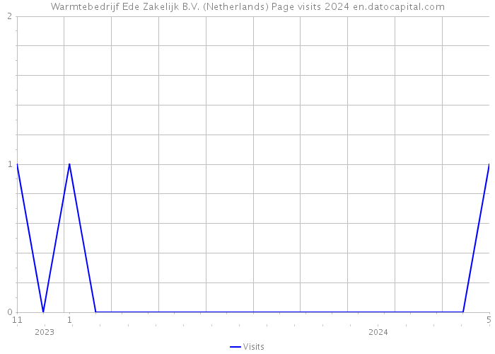 Warmtebedrijf Ede Zakelijk B.V. (Netherlands) Page visits 2024 