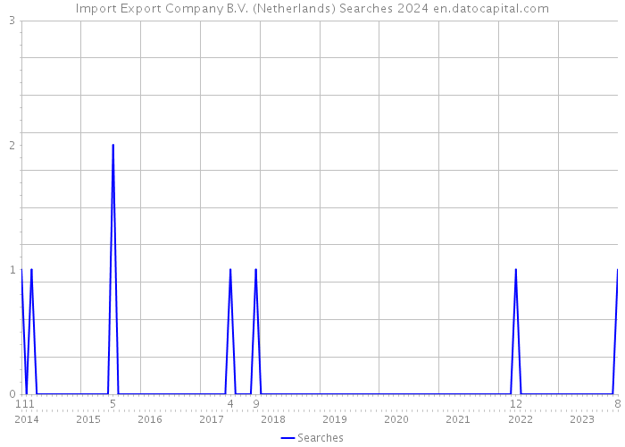 Import Export Company B.V. (Netherlands) Searches 2024 