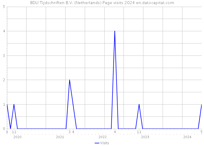 BDU Tijdschriften B.V. (Netherlands) Page visits 2024 