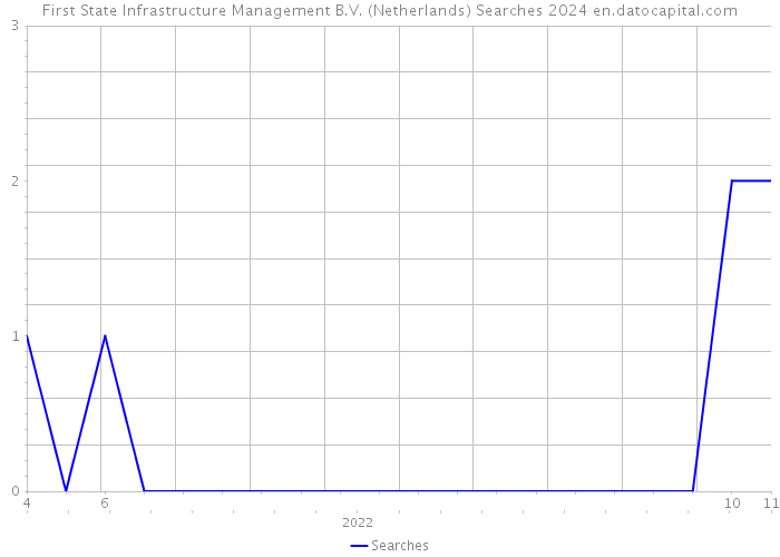 First State Infrastructure Management B.V. (Netherlands) Searches 2024 
