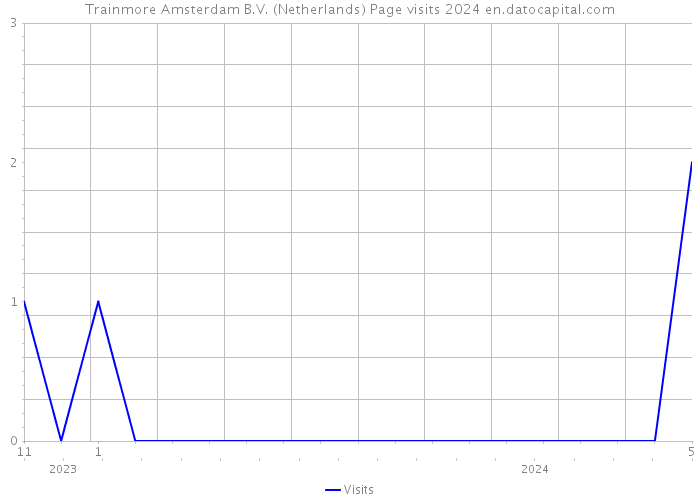 Trainmore Amsterdam B.V. (Netherlands) Page visits 2024 